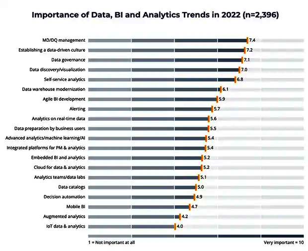 Business Intelligence Trends 2022