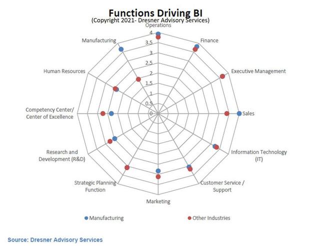 Functions Driving BI