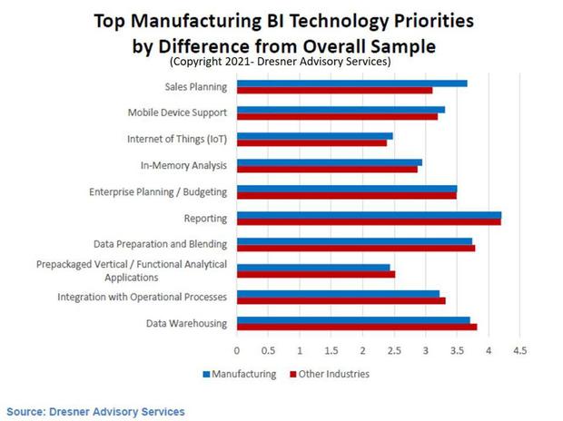 Top Manufacturing BI