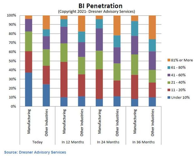 BI Penetration