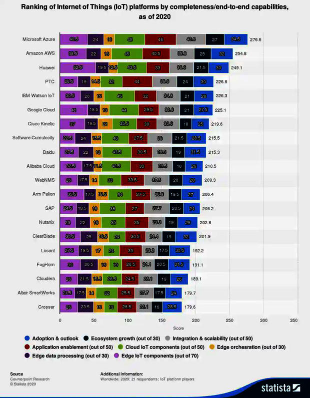 Ranking of Internet of Thinks (IoT)