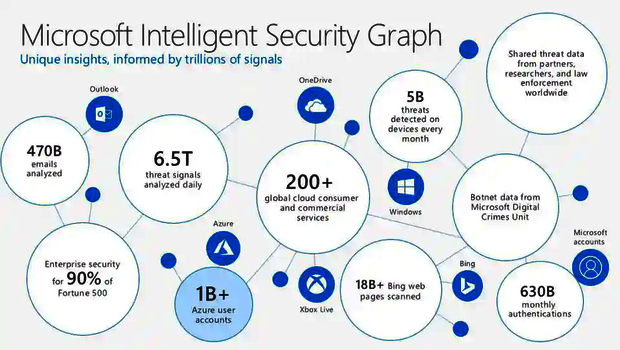Microsoft Intelligent Security Graph