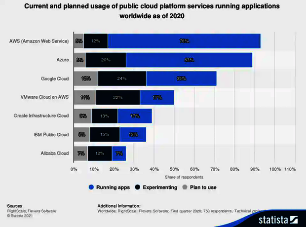 aktuelle und geplante Nutzung von Public-Cloud-Plattformdiensten mit Anwendungen weltweit