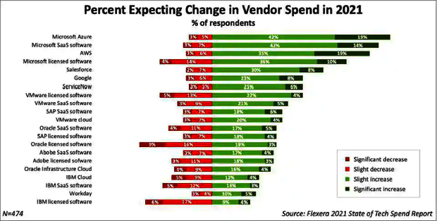 Percent Expecting Chance in Vendor Spend in 2021