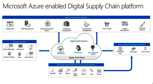 Microsoft Azure enabled Digital Supply Chain platform