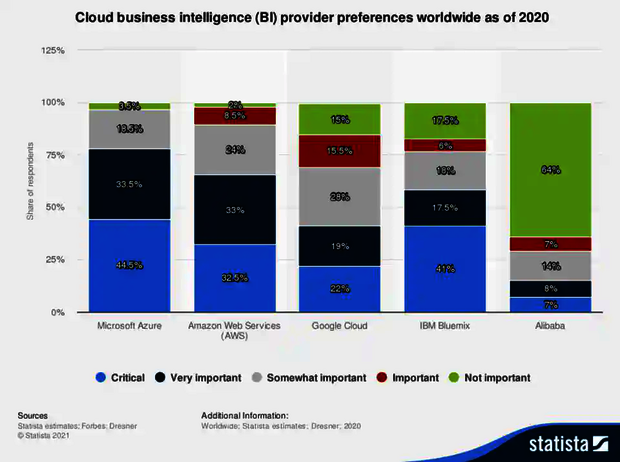 Cloud Business Intelligence
